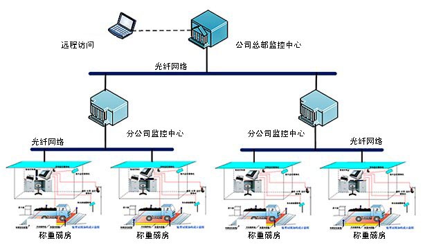 電子汽車衡計(jì)量管理系統(tǒng)