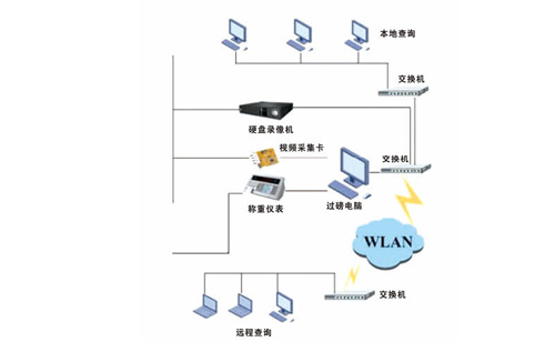 汽車衡網(wǎng)絡(luò)管理系統(tǒng)